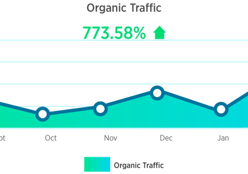 773% Increase in Traffic and 29X the Number
