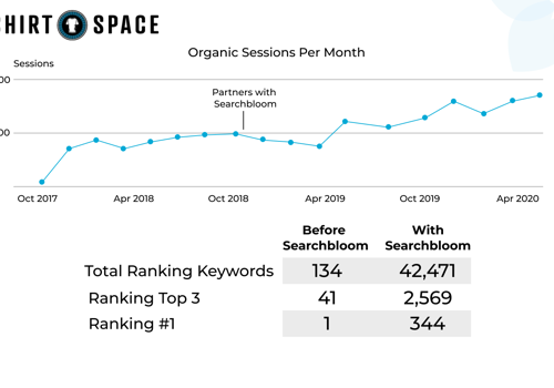 ShirtSpace Keyword #1 Rankings Increase