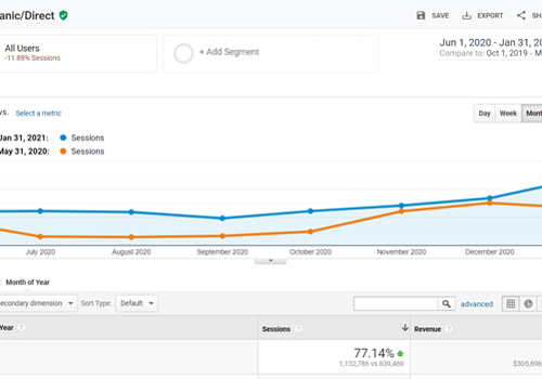 77%+ Organic/Direct Growth