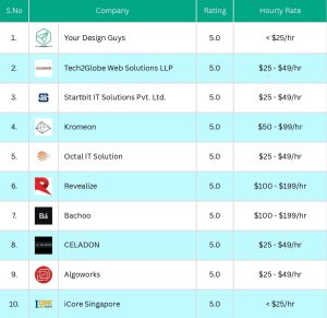 Top 10 PHP Development Companies for May 2024