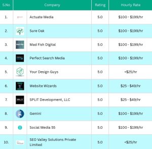 Top 10 Digital Marketing Companies for July 2024